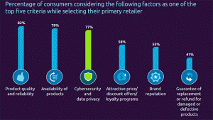 Algunos datos del informe "Cybersecurity: The New Source of Competitive Advantage for Retailers".