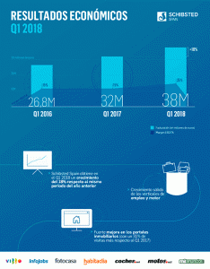 Resultados del primer trimestre de Schibsted Spain.