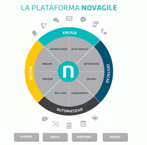 Novagile es la plataforma omnicanal de Sitel.