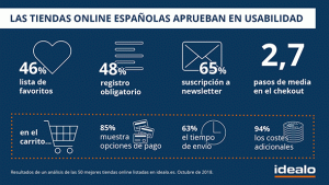 El 90 % de las tiendas online españolas aprueban en usabilidad.