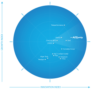 Atento situada como líder en crecimiento e innovación en el Radar Frost 2020.