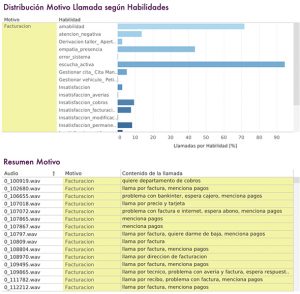 Tecnología que, con lingüística computacional, resume automáticamente una llamada en una frase.