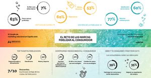 Experiencia de cliente, sí, pero la relación entre calidad y precio sigue siendo fundamental para fidelizar.