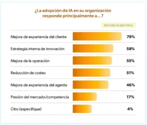Adopción de la IA en organizaciones.
